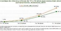 consumo semanal de alcohol en chicos y chicas de 11 a 18 años. Andalucía, 2011