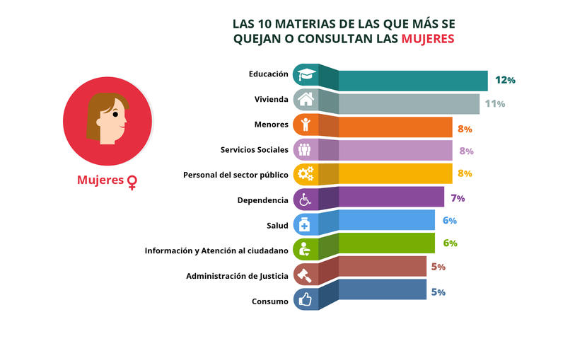 La educación, la vivienda y la atención a menores son los asuntos que más preocupan a las mujeres que acuden al DPA