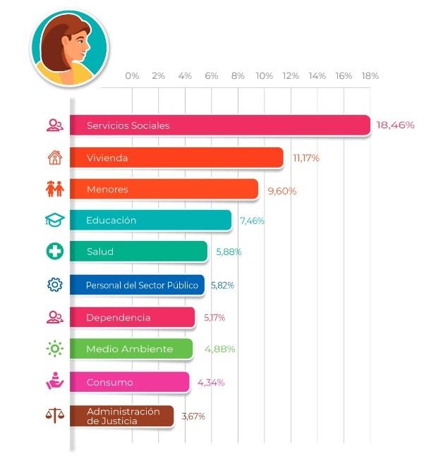 Los servicios sociales, la vivienda y la atención a niñas y niños, los asuntos que más preocupan a las mujeres